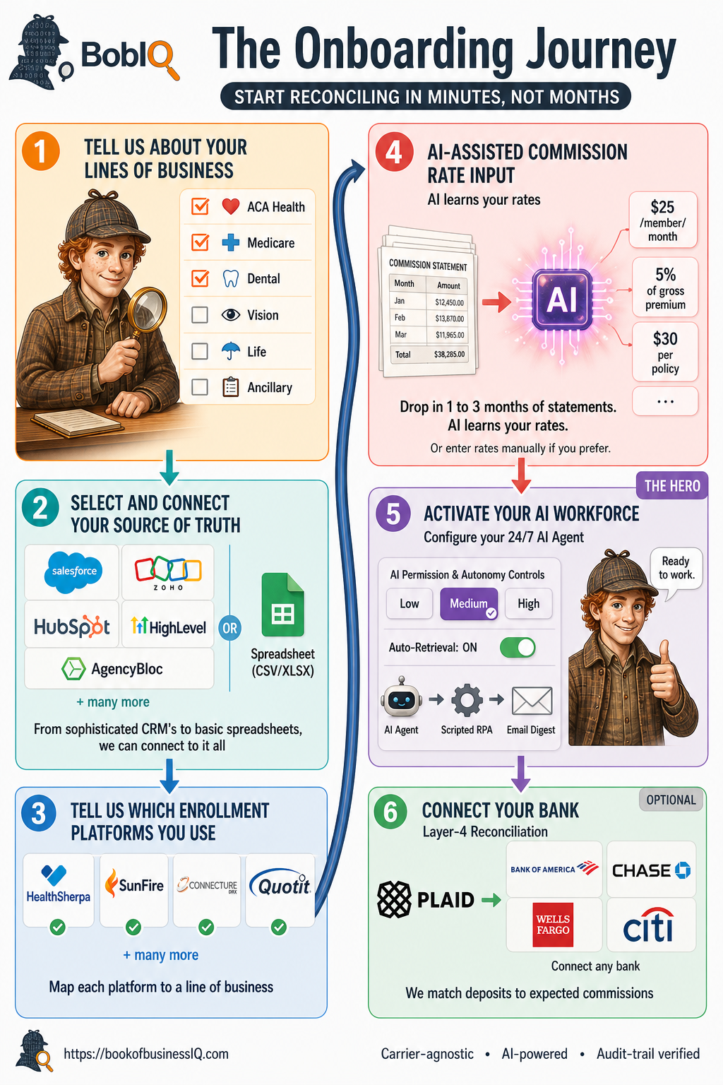 The BobIQ Onboarding Journey: Tell Us Your Lines of Business, Select Source of Truth, Connect Enrollment Platforms, AI-Assisted Commission Rate Input, Activate Your AI Workforce, Connect Your Bank (Optional)